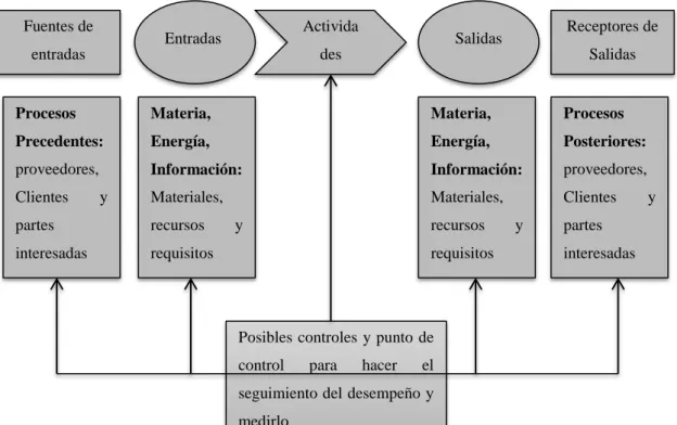Figura 2: Representación esquemática delos elementos de un proceso 