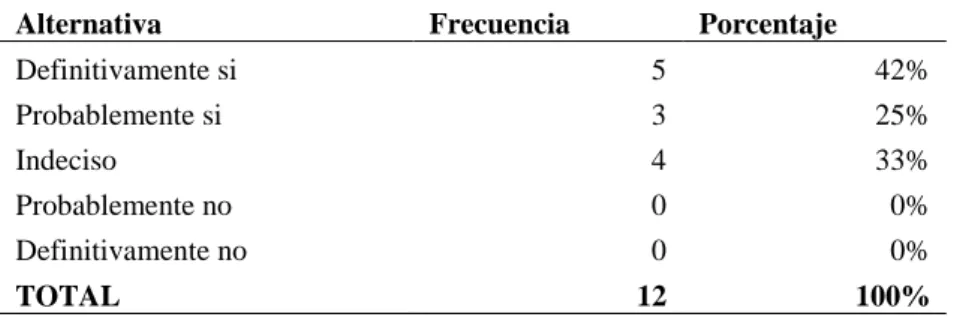 Tabla 8: ¿Considera usted que la empresa fija funciones y responsabilidades para que los procedimientos  se realicen de forma eficiente? 