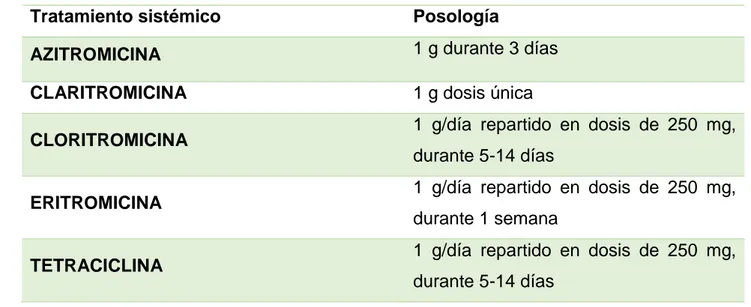 Tabla I: Posología de los tratamientos sistémicos para el eritrasma (2,4,23-32). 