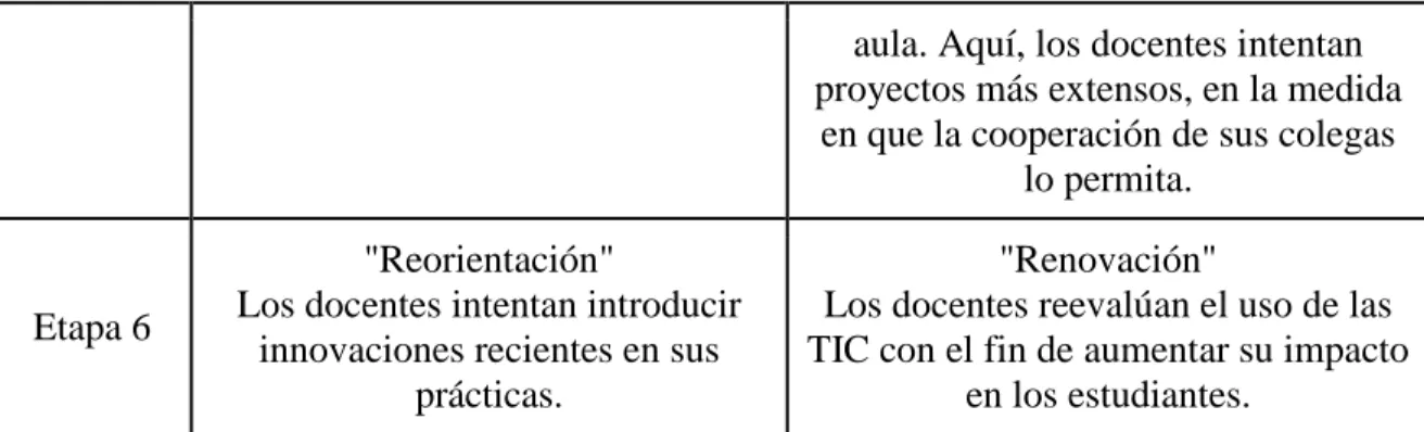 Tabla 1 - Etapas de concepción y uso de las TIC por los docentes. 