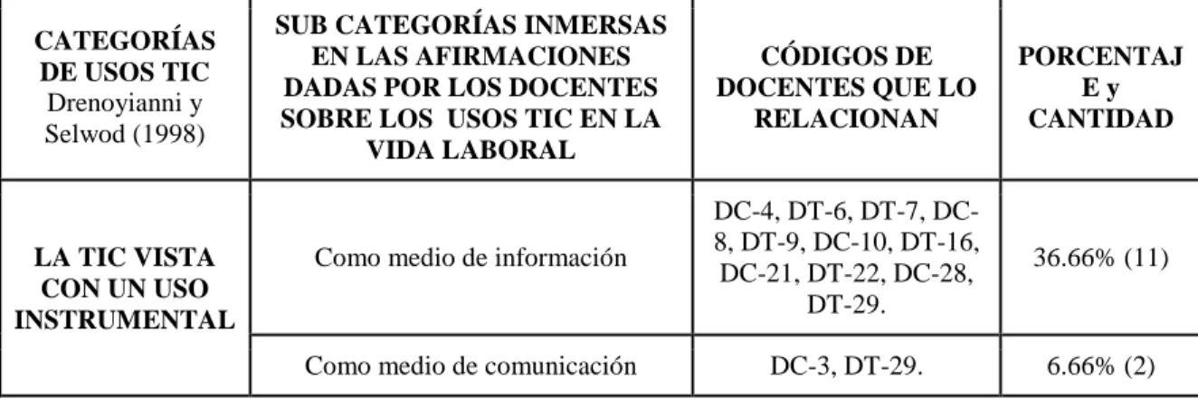 Tabla 13 - Sub-categorías del uso constructivo de las TIC por los docentes. 