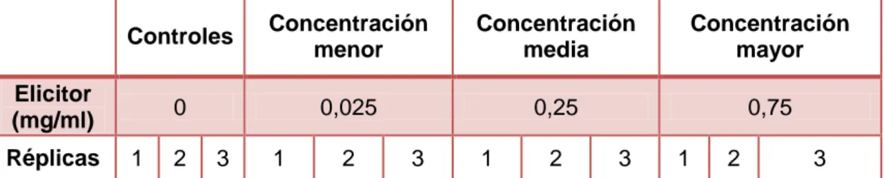 Tabla 2- Representación de las distintas concentraciones de extracto metanólico de Moringa  expresado en mg/ml