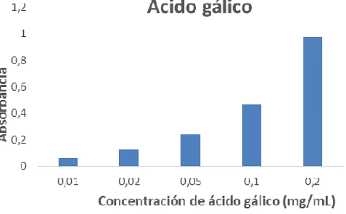 Fig. 9. – Recta de calibrado comparando la absorbancia de las diferentes concentraciones de  ácido gálico en mg/ml