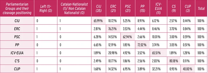 Table 3: Percentage of the total possible MP’s mentions between the parliamentarians’ groups in the Catalan parliamentarians’ 