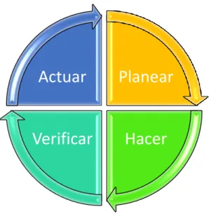 Gráfico 2: Circulo de Deming 