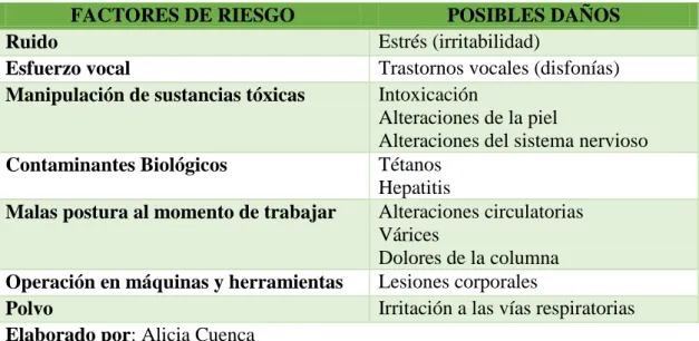 Tabla 1: Factores de Riesgos Laborales 
