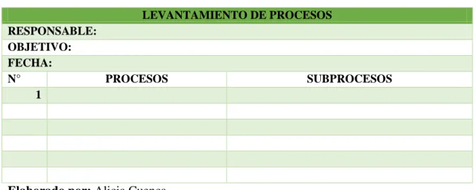 Tabla 3: Formato de la ficha de levantamiento de procesos  LEVANTAMIENTO DE PROCESOS  RESPONSABLE:  OBJETIVO:  FECHA:   N°  PROCESOS  SUBPROCESOS  1 