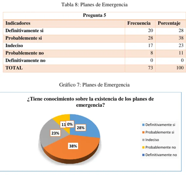 Tabla 8: Planes de Emergencia  Pregunta 5 
