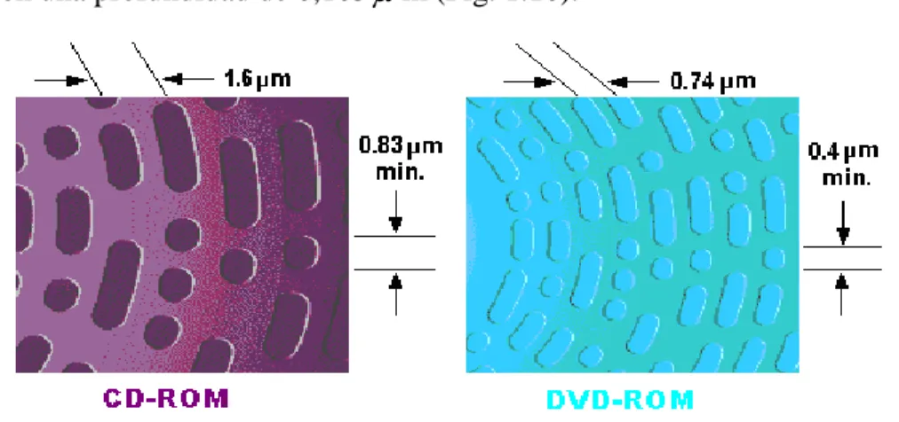 Fig. 1.10: Estructura de pistas en un disco CD y DVD. 