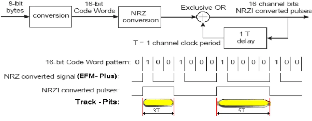 Fig. 1.11:  Modulación 8 a 16 bits (EFM Plus). 