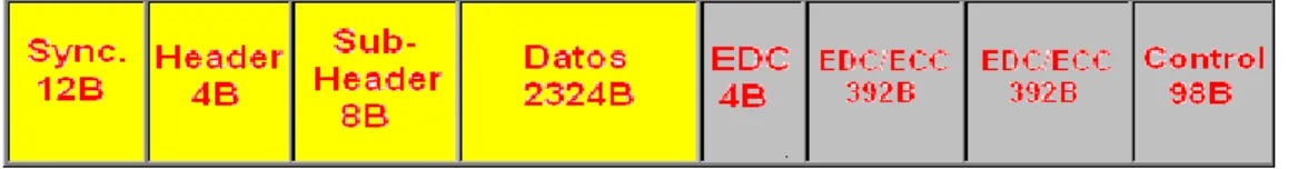 Fig. 1.13: Contenido de los sectores del disco CD en Modo 2, Forma 2. 