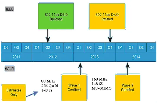 Figura 1.1. Línea de tiempo de la estandarización y certificación de 802.11ac. 