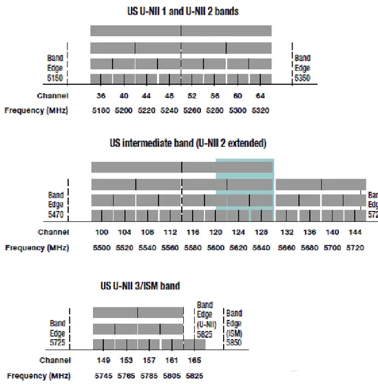 Figura 1.2. Bandas de frecuencia disponibles dentro de los 5 GHz en EE.UU. 