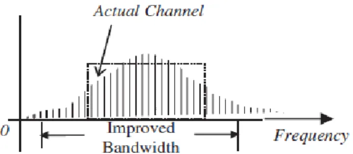 Figura 2.1. OFDM divide el canal en un gran número bandas delgadas de frecuencia. 