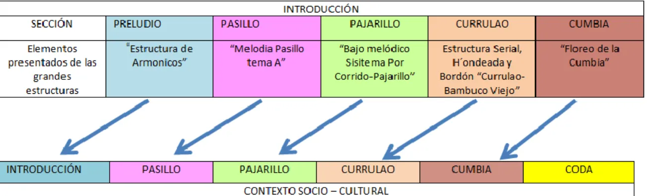 Fig. 31.  Comparación Estructura “Contexto Socio – Cultural” e “Introducción” 