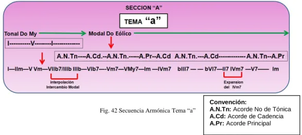 Fig. 42 Secuencia Armónica Tema “a” 