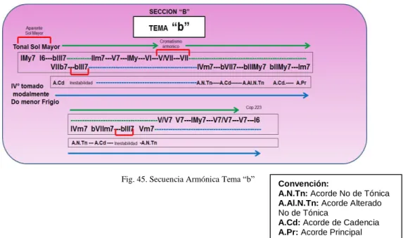 Fig. 45. Secuencia Armónica Tema “b”
