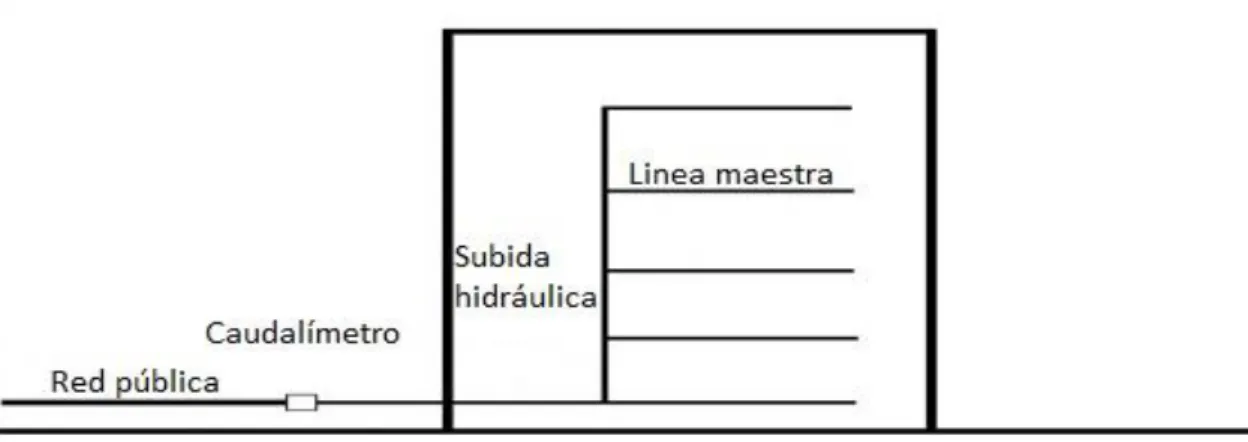 Figura 2.7: Esquema de abastecimiento por presión directa de la red. 