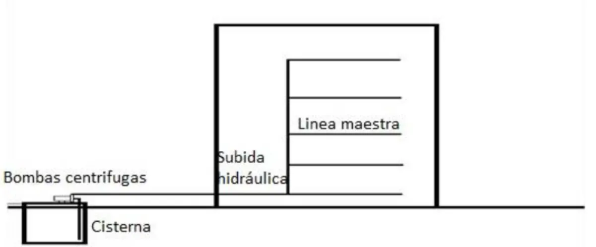 Figura 2.8: Esquema del sistema de abastecimiento por bombeo directo y  cisterna. 