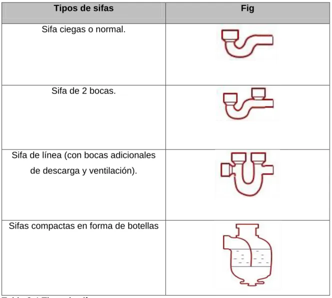 Tabla 2.4 Tipos de sifas  