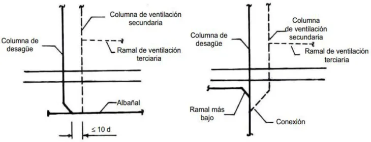 Figura  2.6—  Conexiones  entre  columnas  de  desagüe  y  ventilación  secundaria  en  la  base