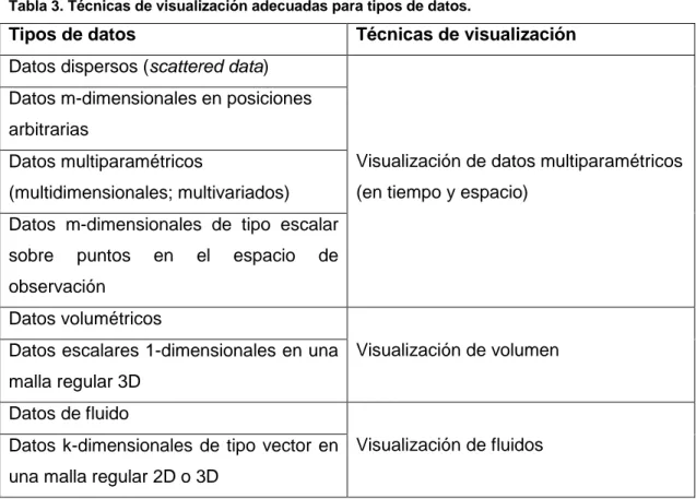 Tabla 3. Técnicas de visualización adecuadas para tipos de datos. 