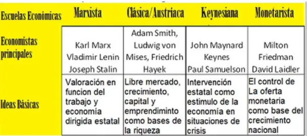 Tabla 2. Escuelas Económicas