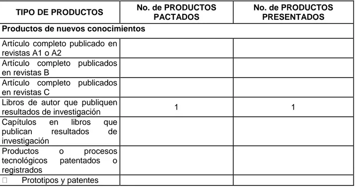 Tabla No. 1. Cantidad y tipo de productos pactados en el Acta de Trabajo y Compromiso y  productos finalmente presentados 