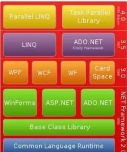 Figura 1.5 Tecnologías de .NET (Wikipedia) 