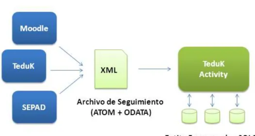 Figura 2.2 Arquitectura de Teduk Activity. 