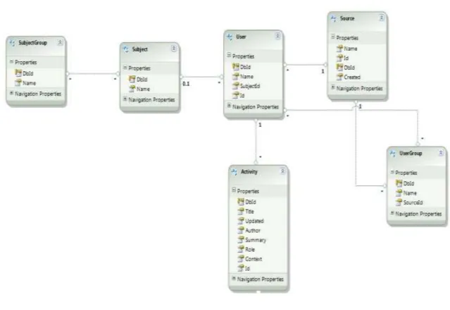Figura 2.5 Modelo de datos. 