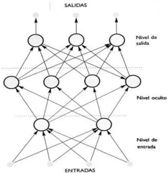 Fig. 6. Red Neuronal multicapa 