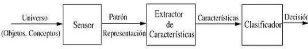 Fig. 8. Reconocimiento de patrones de voz 