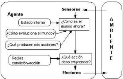Fig. 15. Acción del Agente ante un estimulo del ambiente y otros factores. 