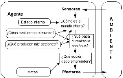 Fig. 16. Acción del Agente ante un estimulo del ambiente y análisis. 