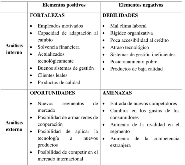 Tabla 1 Matriz FODA