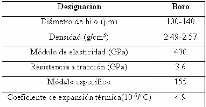 Tabla 2.2 Propiedades de la fibra de Boro. 