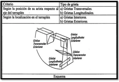 Tabla 5. Clasificación de las grietas (Álvarez, 1998). 