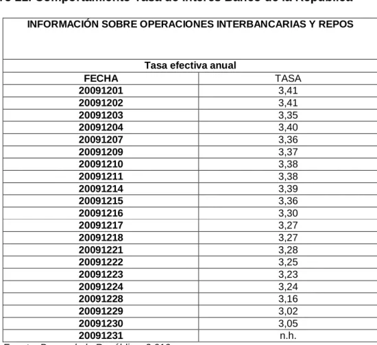 Cuadro 21. Comportamiento Tasa de Interés Banco de la República 