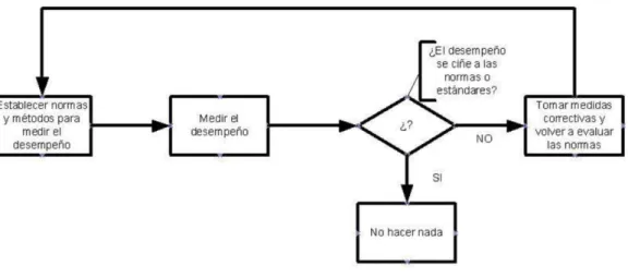 Figura 3: Proceso de Control 