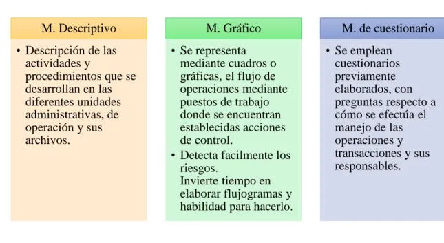 Figura 10: Métodos de Evaluación de Control Interno  Fuente: 