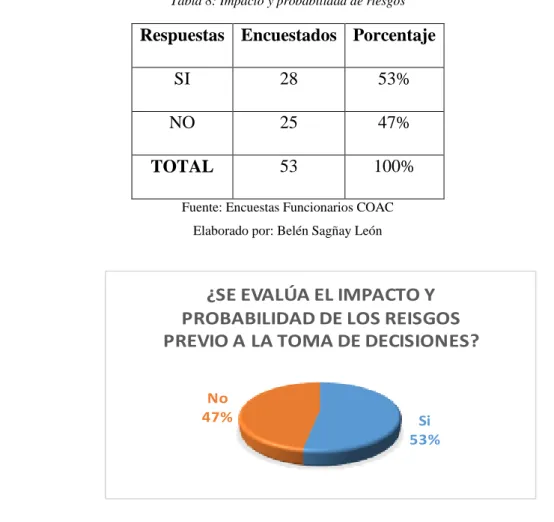 Tabla 8: Impacto y probabilidad de riesgos 