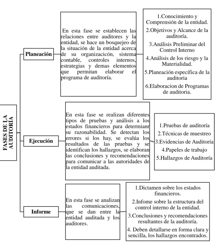 Gráfico 3: Fases de la Auditoría 