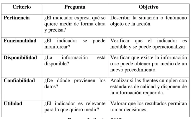 Tabla 3: Atributos de un Indicador 