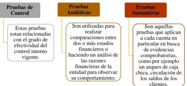 Gráfico 8: Pruebas de Auditoría 