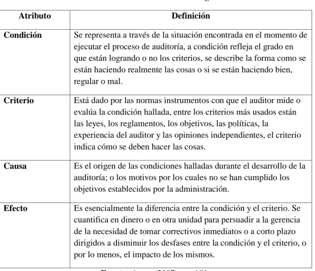 Tabla 5: Atributos del Hallazgo 