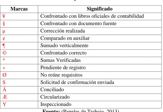 Gráfico  1: Tipos de Marcas 