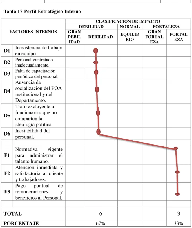 Tabla 17 Perfil Estratégico Interno 