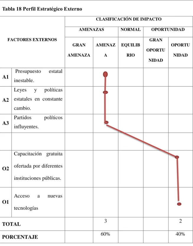 Tabla 18 Perfil Estratégico Externo 