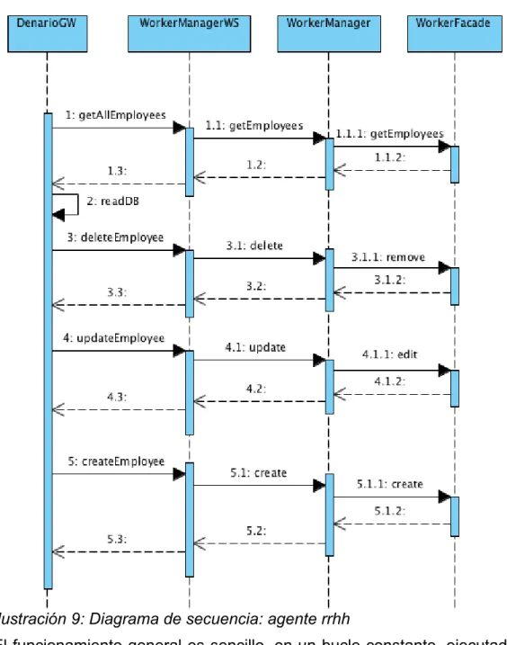 Ilustración 9: Diagrama de secuencia: agente rrhh